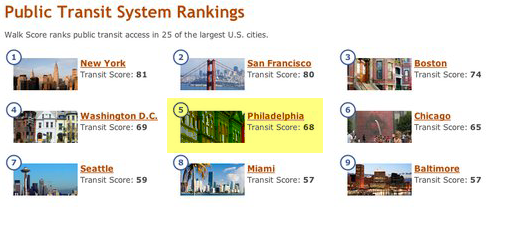 Philadelphia-5-public-transit philadelphia landed #5 city for public transit from Walk Score