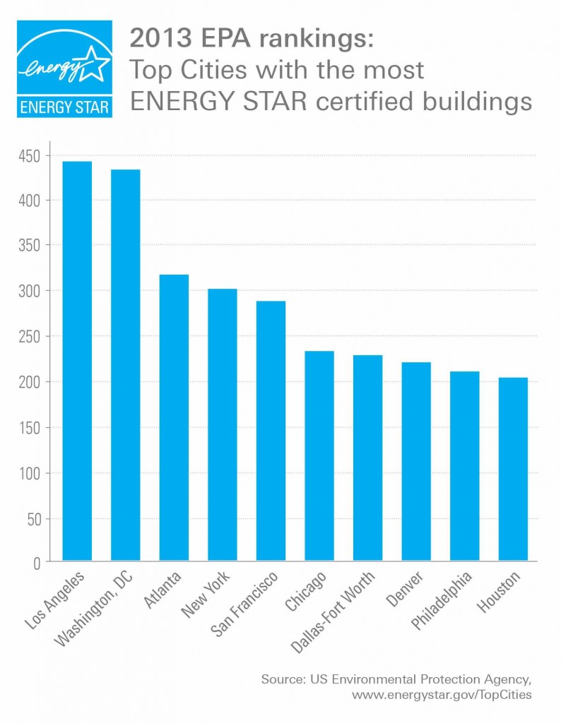 energy star 2013 buildings philadelphia #9