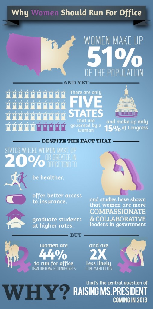 Women in politics - Ms President Infographic