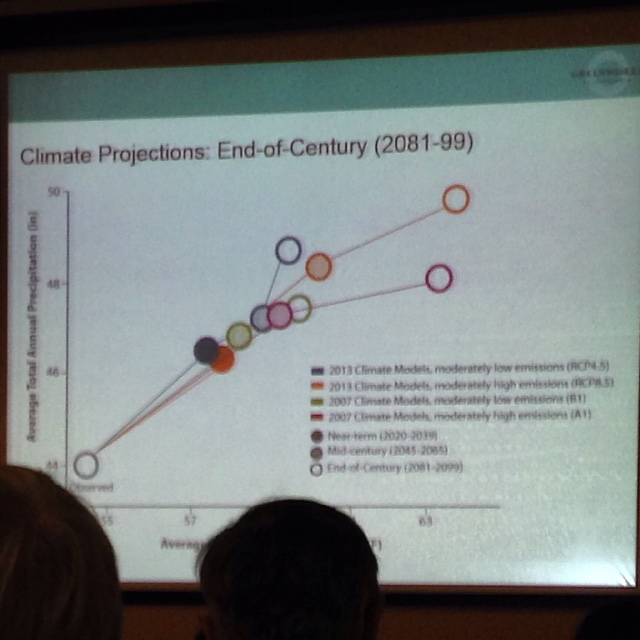 Philadelphia climate change models