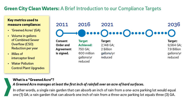 green city clean waters introduction to compliance targets
