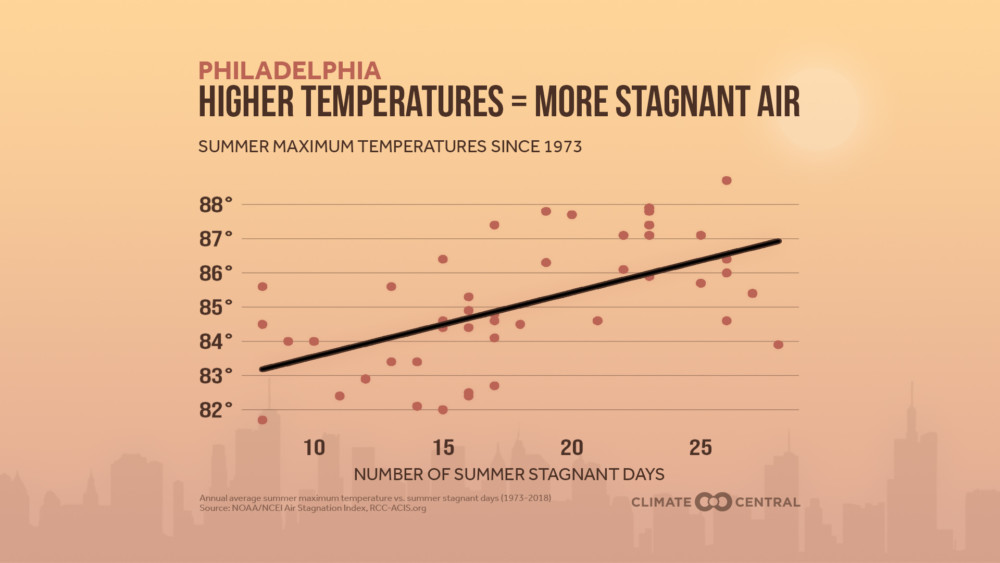 Climate Central heat and stagnant air