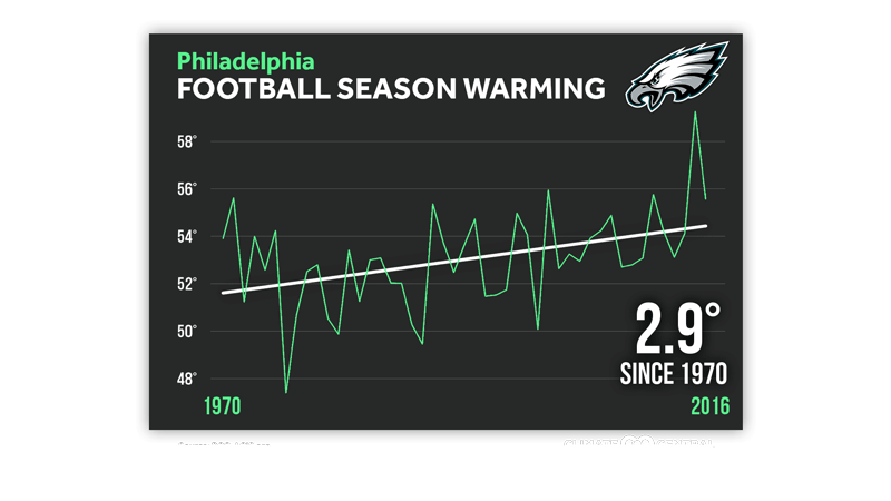 Eagles climate change rising temps