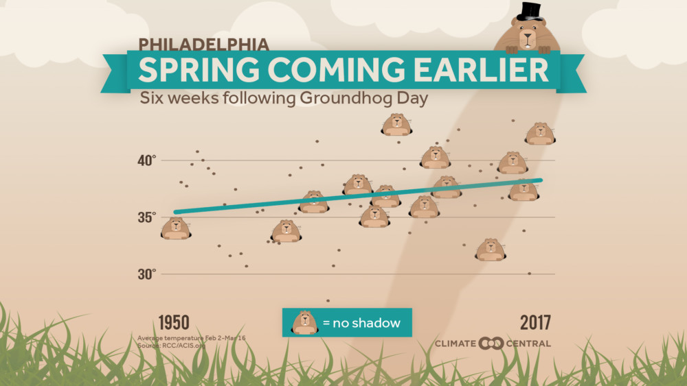 Groundhog day