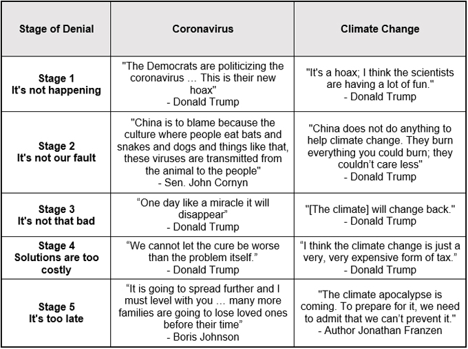 climate vs covid denial