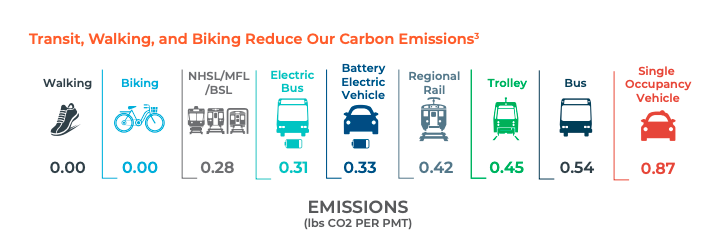 carbon emissions philly travel