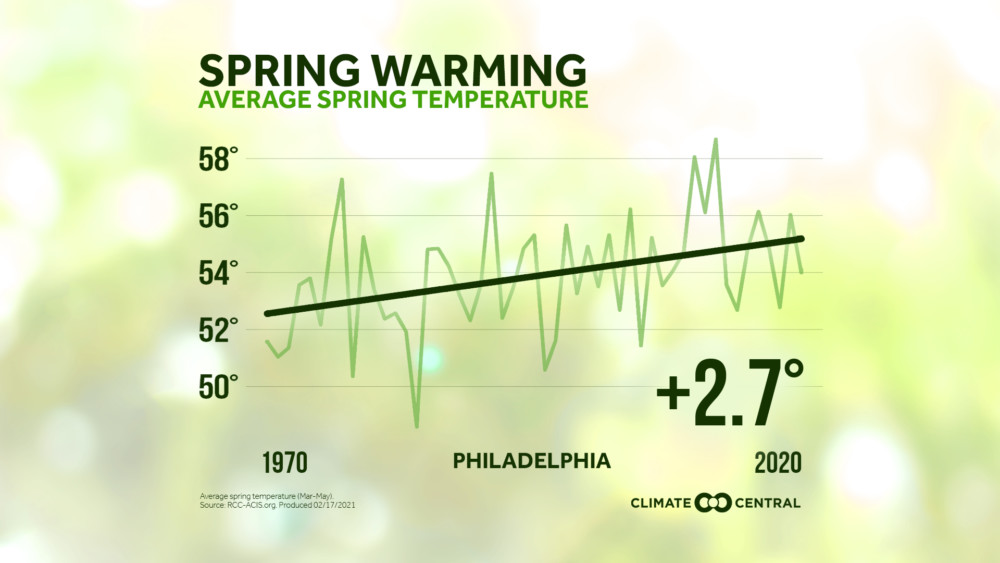 Spring Warming Philadelphia