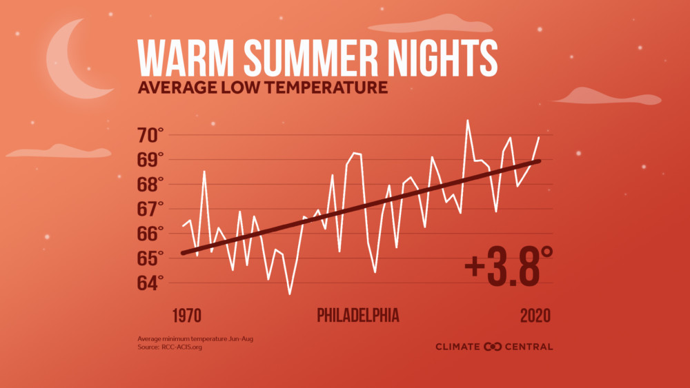 Summer 2021 increased temperatures