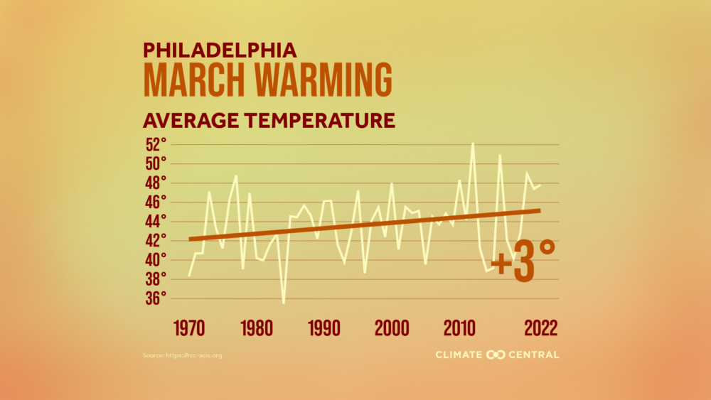 March 2022 temperatures warming