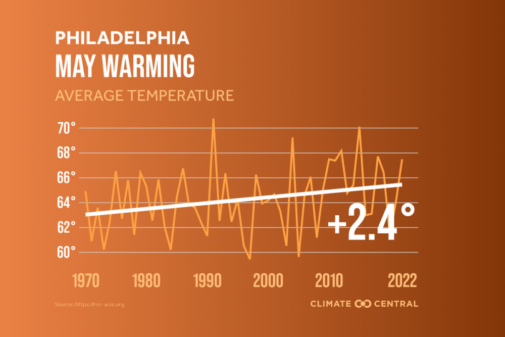 May 2022 temperatures philadelphia