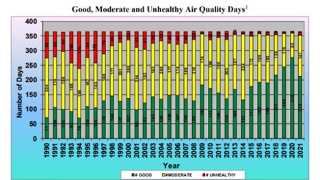 ozone levels