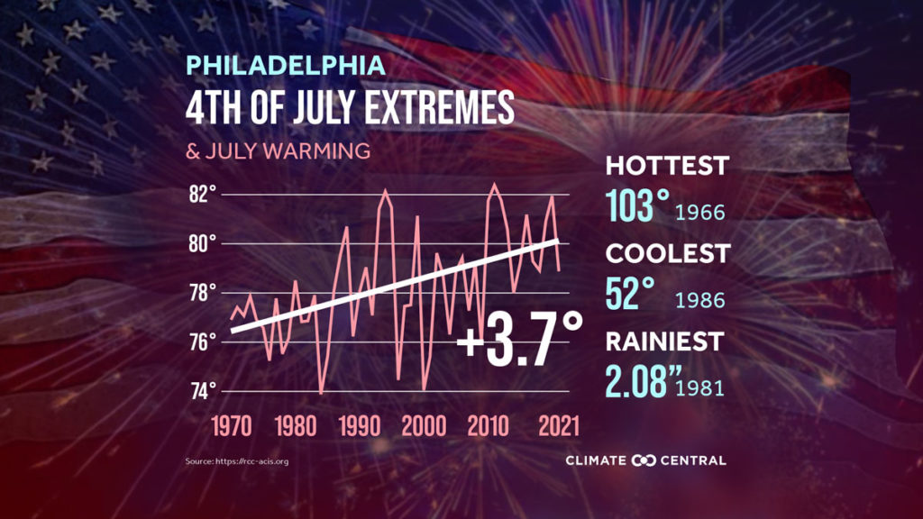 july temperature highs