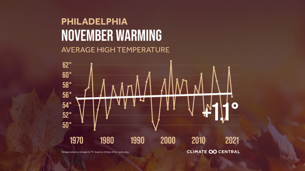 Philadelphia November warming