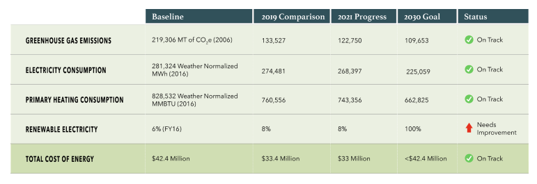 Municipal Energy Master Plan update 2022