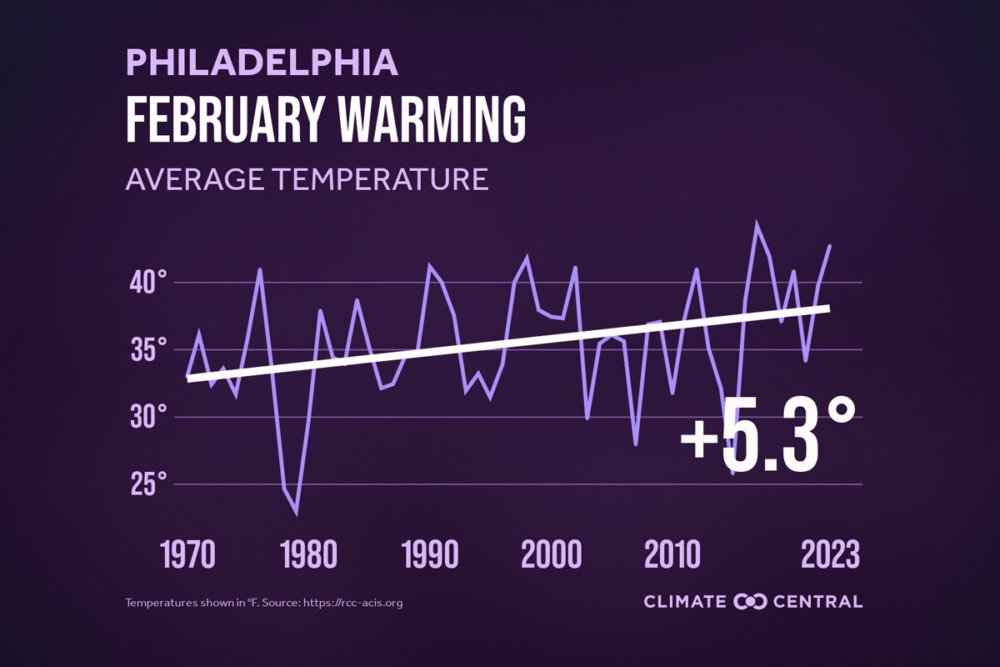 climate change