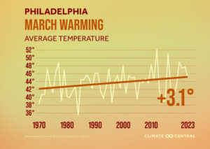 April temps