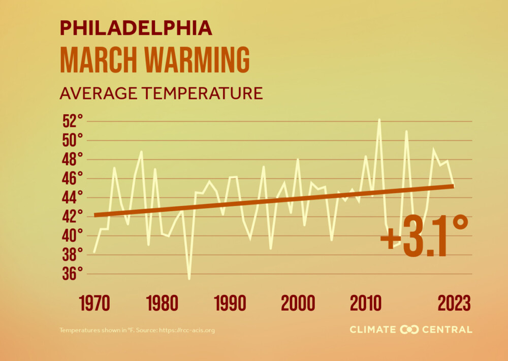 April temps