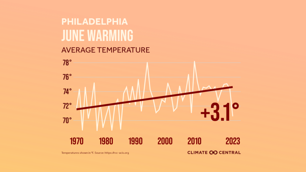 June Philadelphia temps
